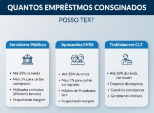 Quantos emprestimos consignados posso ter 4 emprestimos consignados